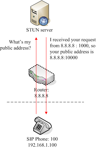 stun_process