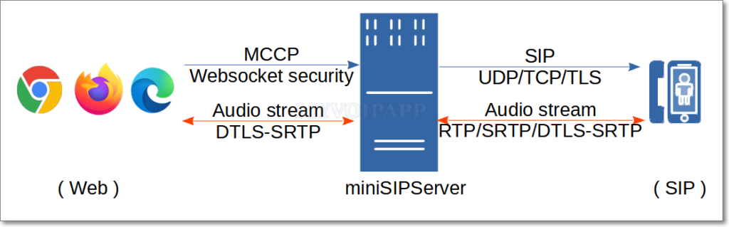 Call from web to SIP through webRTC