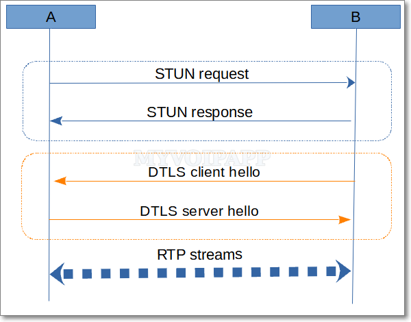 WebRTC 媒体通道建立过程