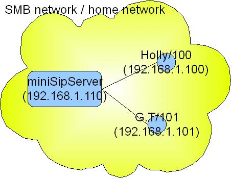 network (step2)