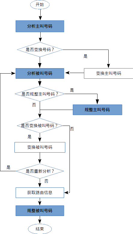 拨号规则基本处理步骤