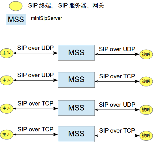 MSS网络拓扑，同时连接TCP和UDP协议
