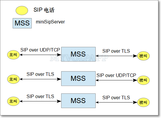 采用不同协议的 miniSIPServer 网络拓扑