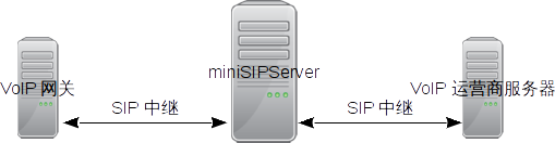 SIP中继网络拓扑