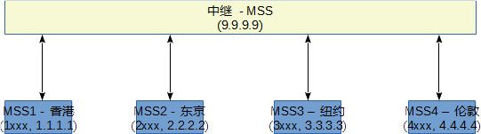 中继 miniSIPServer网络拓扑