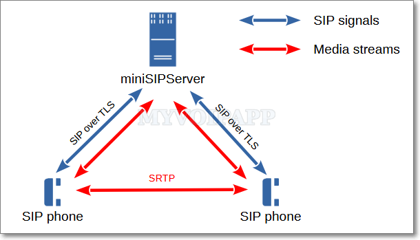 SIP 加密通信网络拓扑