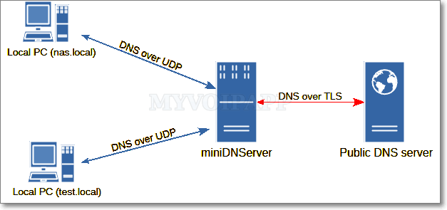 miniDNServer 工作网络拓扑