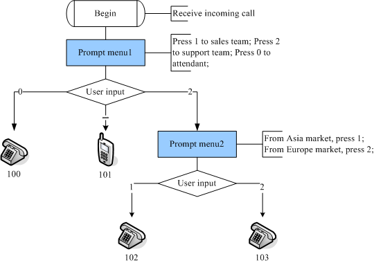 Demo IVR process in auto-attendant service