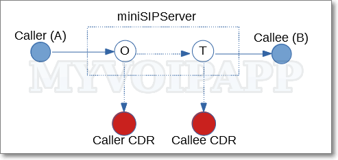 CDR model