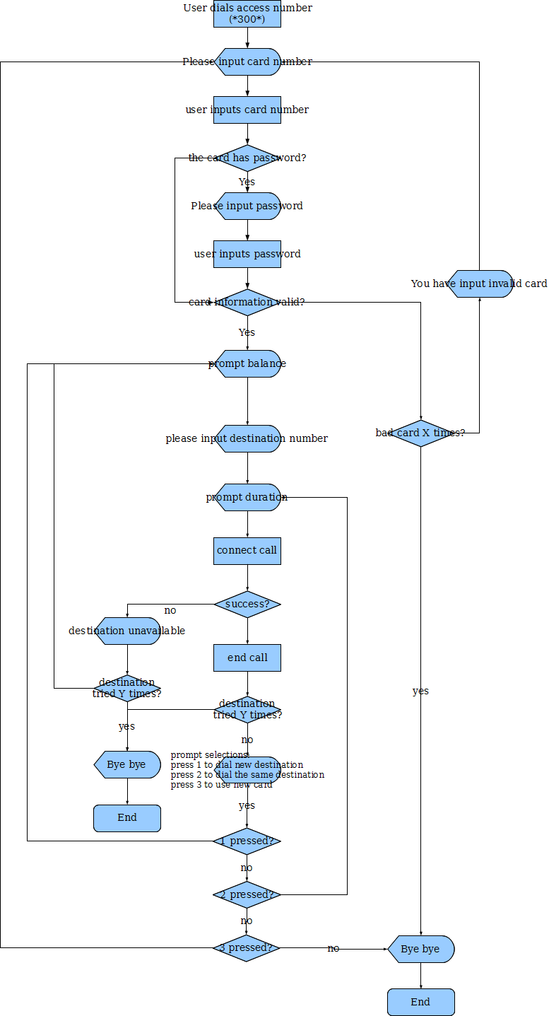 calling card service flow