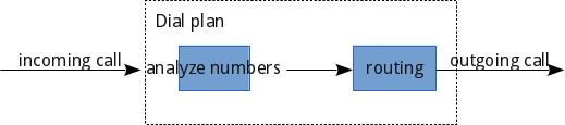 dial plan basic process