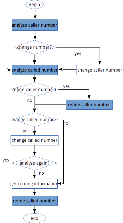 basic procedures in dial plan