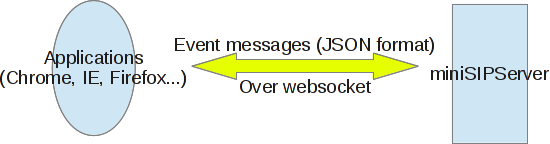 Event channel between miniSIPServer and applications