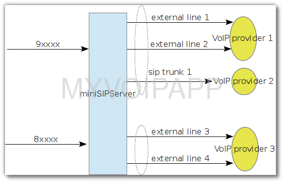 simple network for routing group