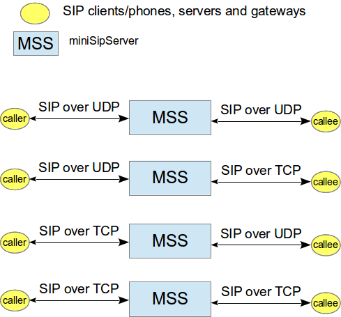 MSS network topology with SIP over TCP and SIP over UDP