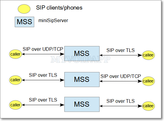 miniSIPServer network topology with SIP over UDP, TCP and TLS