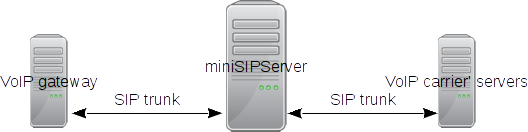 sip trunk network topology