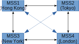 original network topology for branches