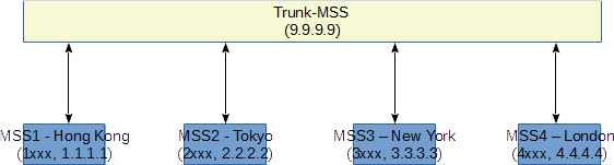 trunk miniSIPServer network topology for branches